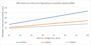 : AR6 strike price depending on number of awarded capacity (MW)